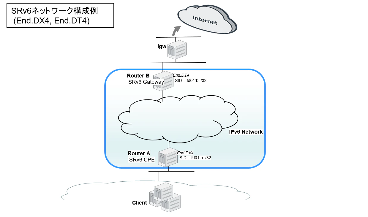 srv6-network-end-dt4.png