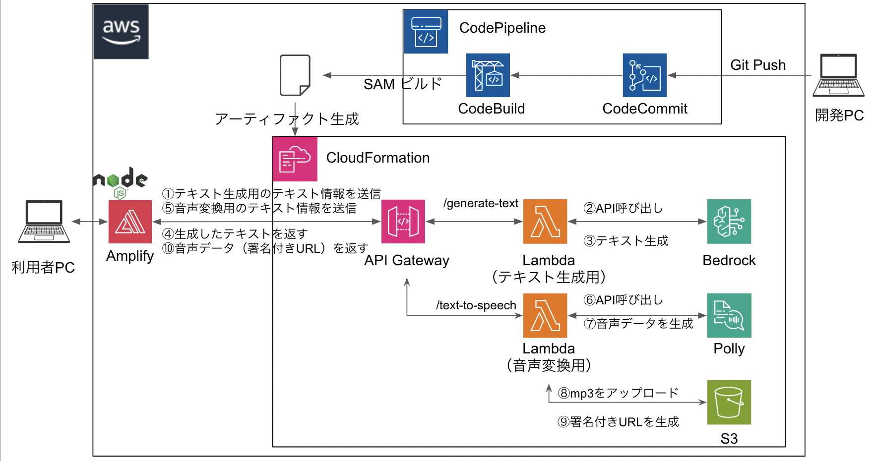 アーキテクチャ図
