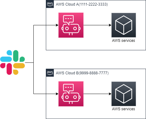 Slack-AWS Chatbot 複数アカウント.png
