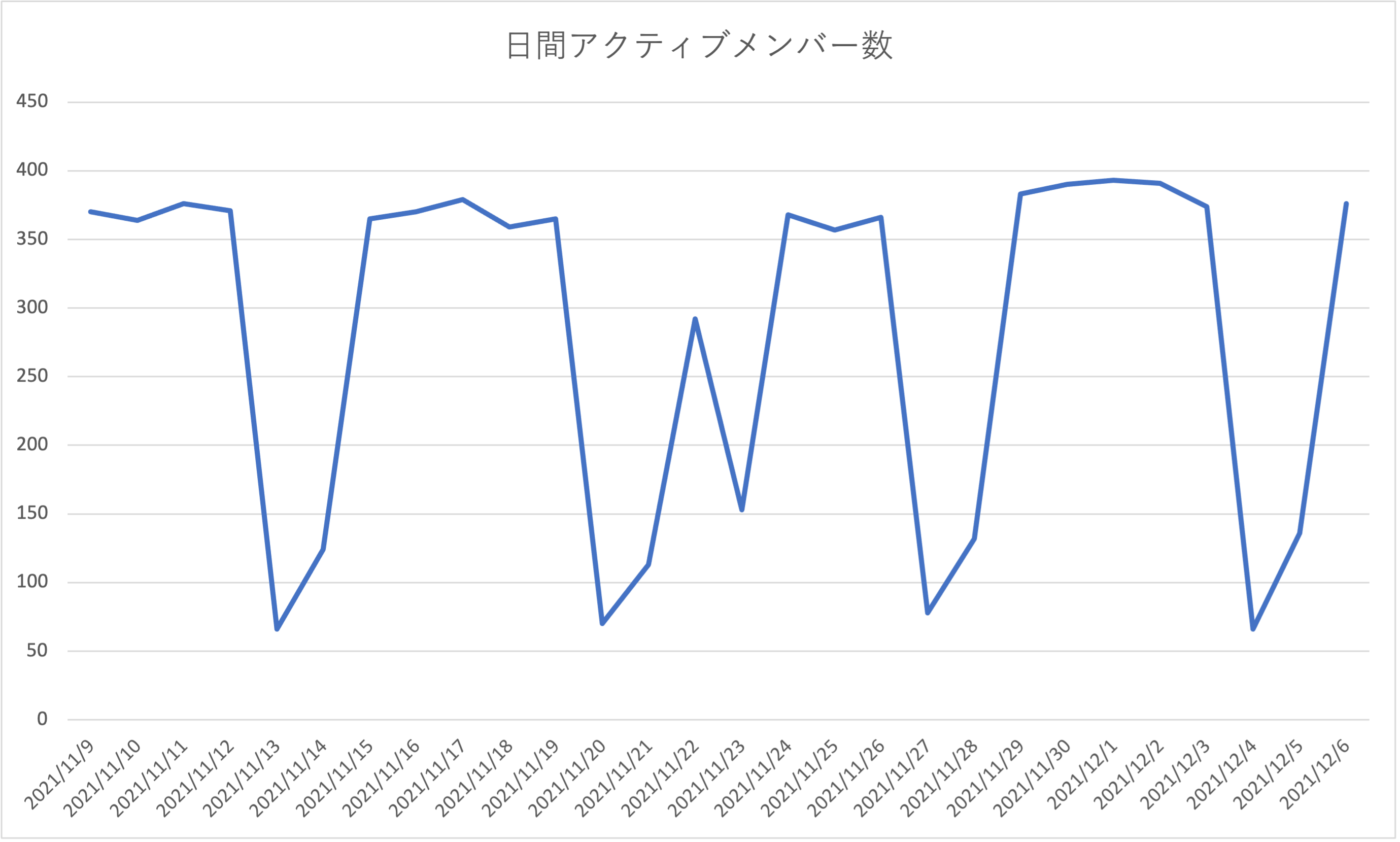 日間アクティブメンバー数.png