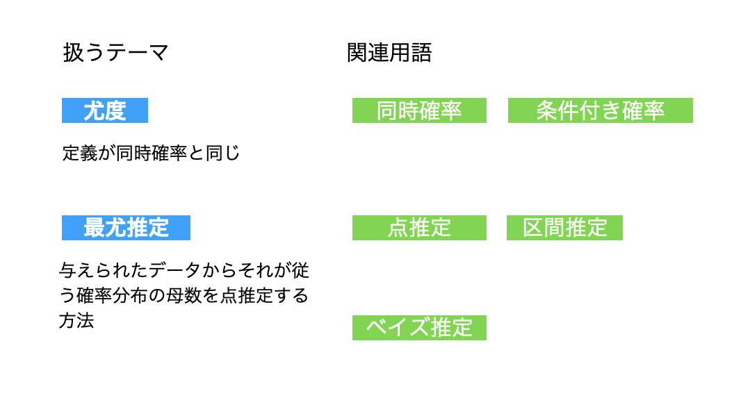 尤度と最尤推定と