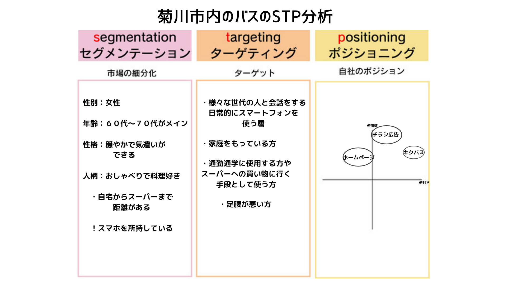 菊川市内のバスのSTP分析.png