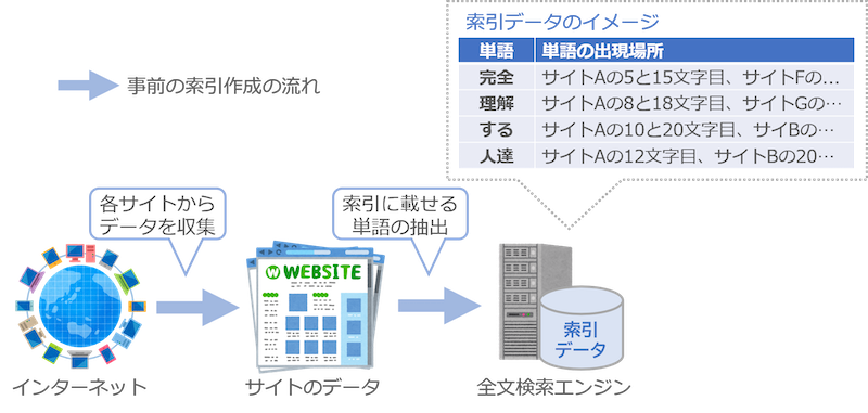 誰でもわかる全文検索入門 Qiita 誰でもわかる全文検索入門 Qiita