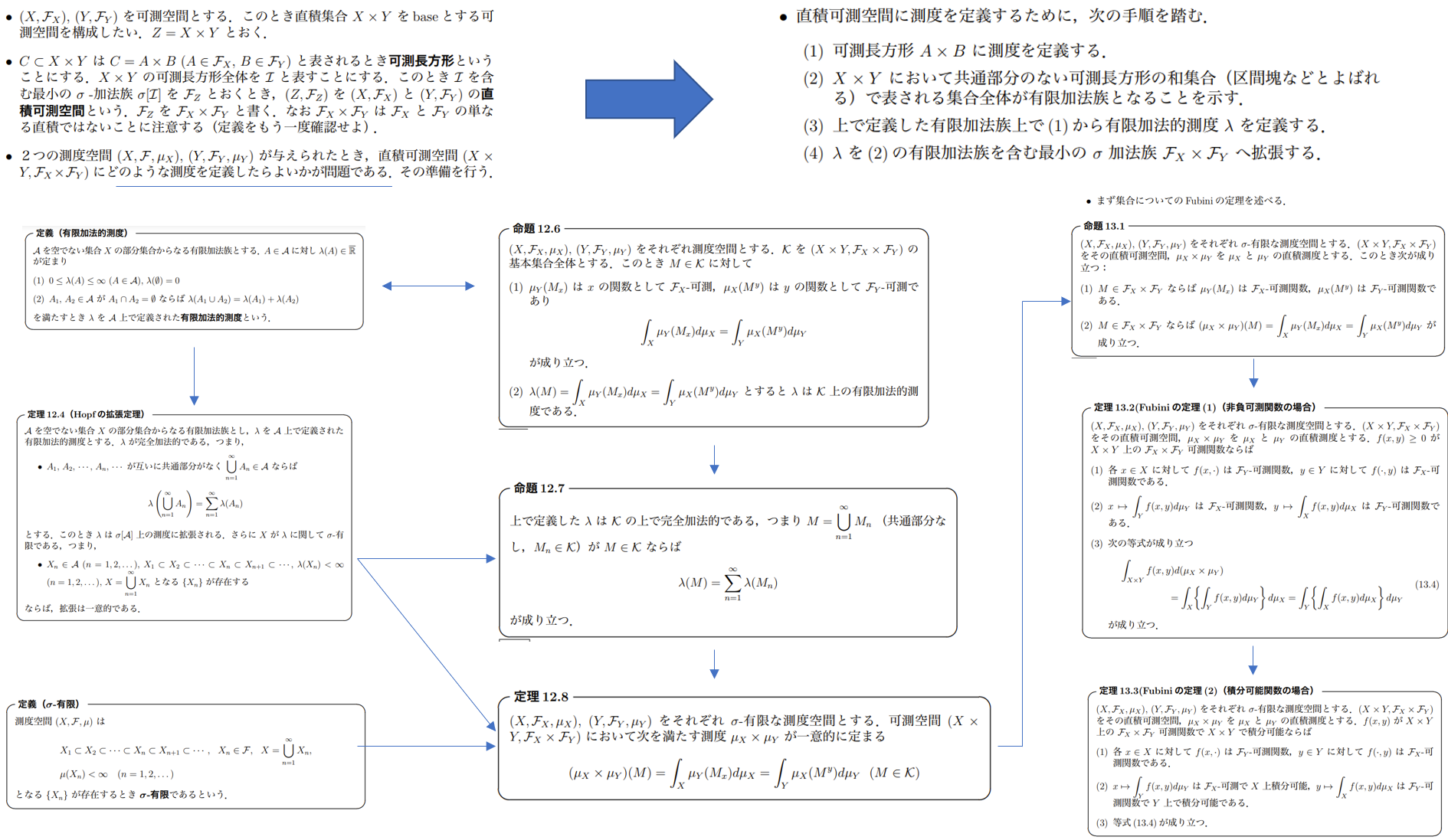 E.Hopfの拡張定理とFubiniの定理.png