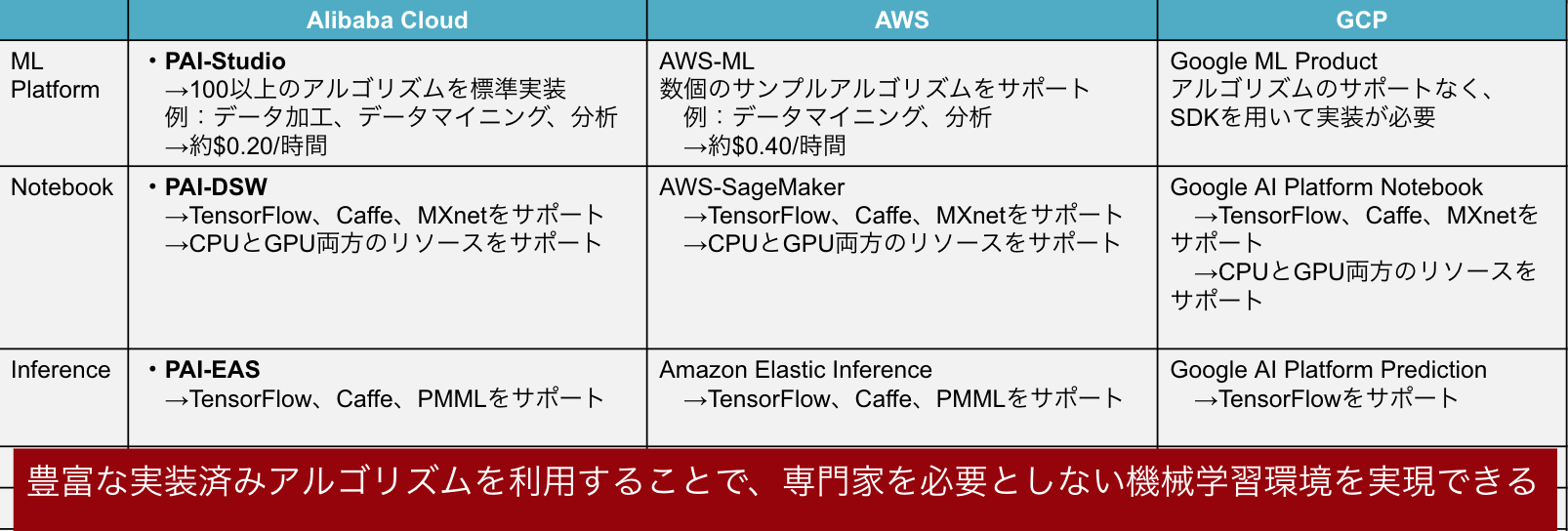Alibaba Cloudの特徴 Awsとの比較 Qiita