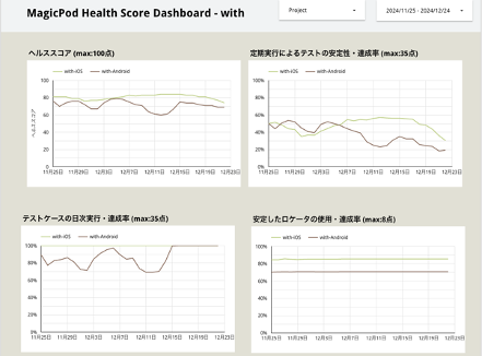 Looker Studioダッシュボードの例