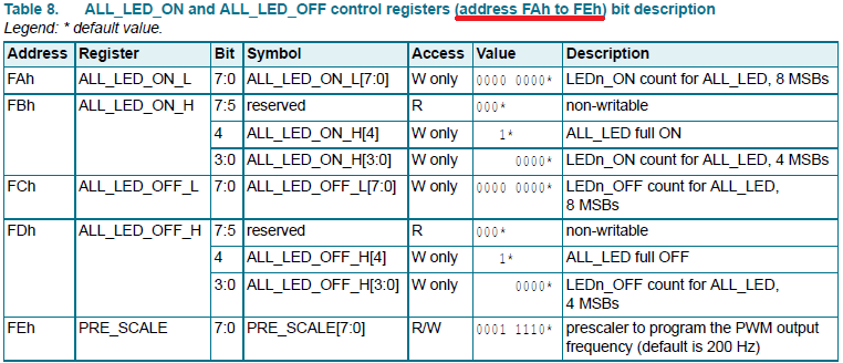 all_led_on_and_off_control_register.png