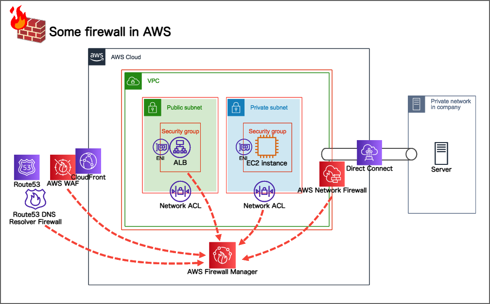 Some firewall in AWS