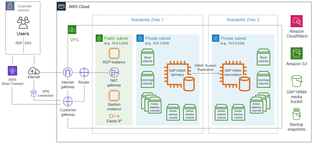 sap-on-aws-architecture-multi-az_new.40b7cf5456e8944d206d8a64e8c9258465b4679c.png