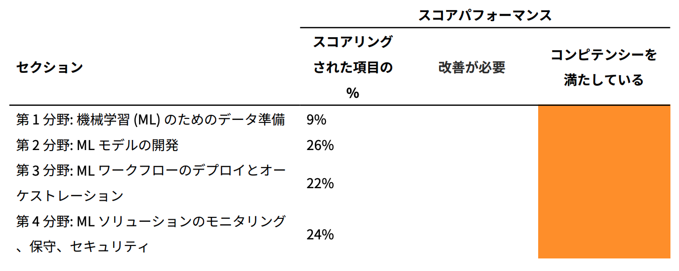 AWS MLA スコアレポート02