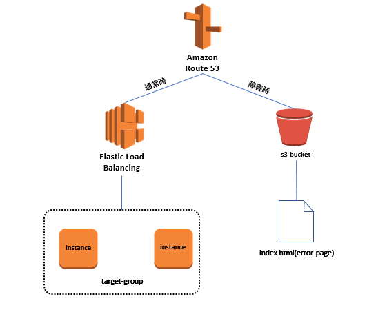 route53-alb-s3.png