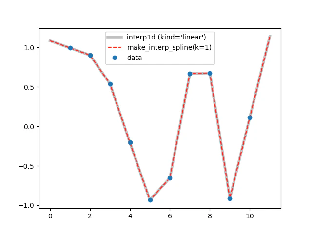 linear_make_interp_spline_k1.png