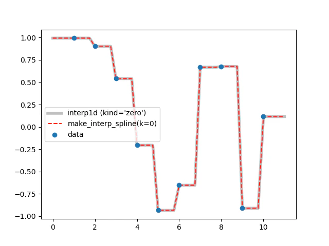 zero_make_interp_spline_k0.png