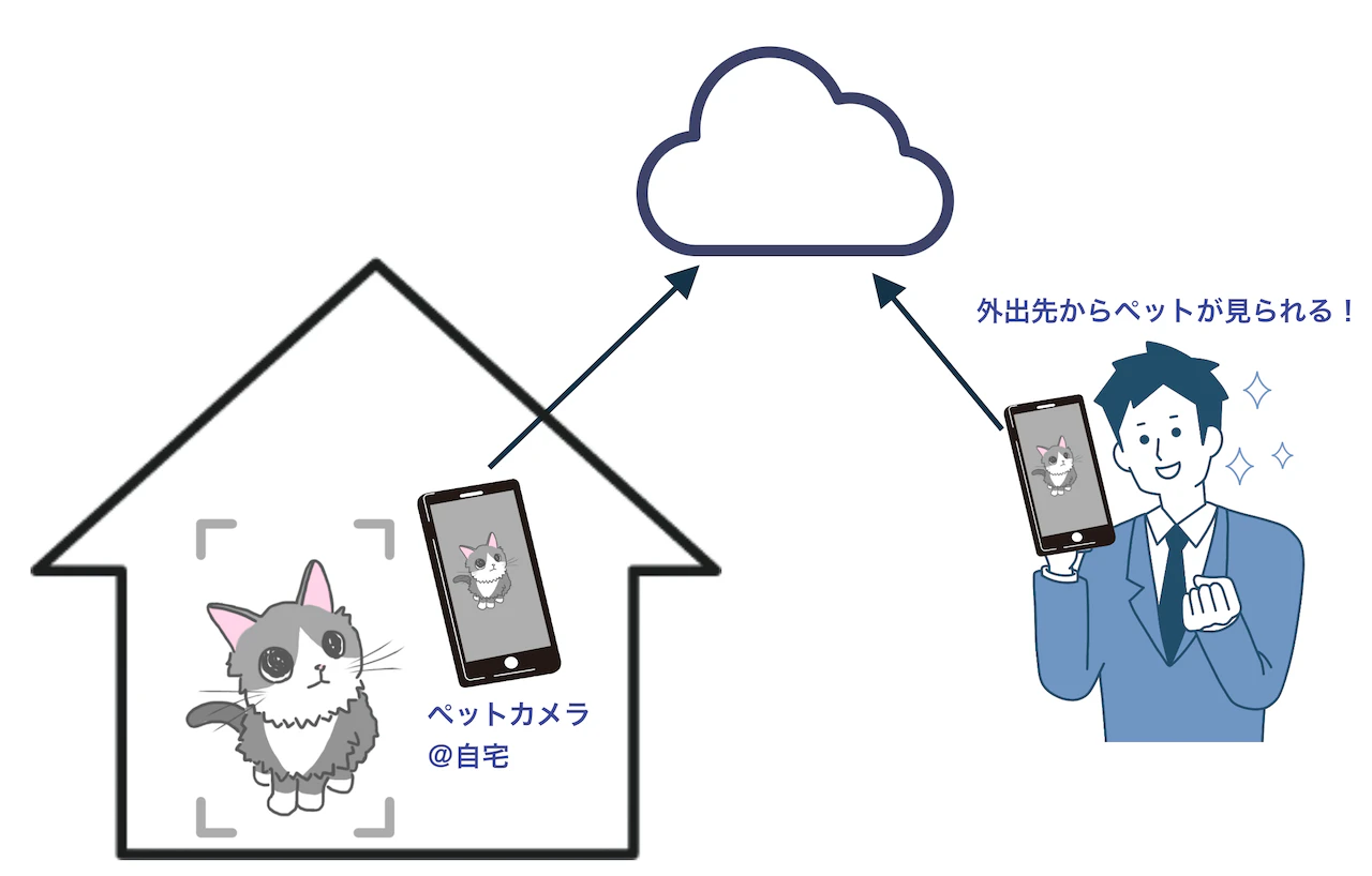 構成図