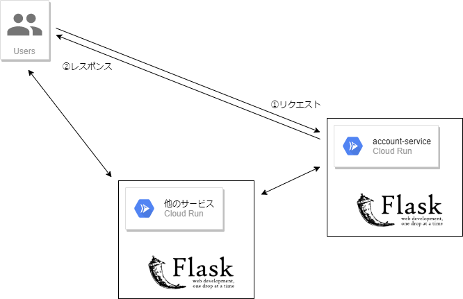 flow-using-cloudrun.png