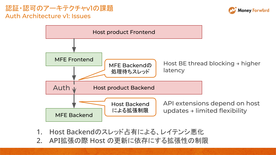 認証・認可のアーキテクチャv1の課題.png