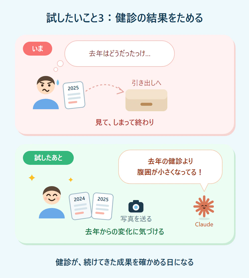 健診の結果をためると、去年からの変化に気づける