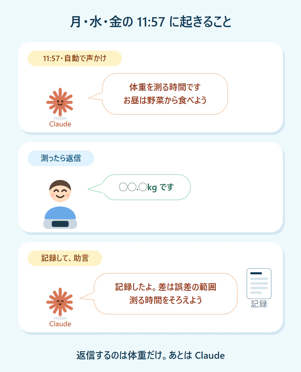 月・水・金の 11:57 に、Claude からの声かけ、体重の返信、記録と助言が続く