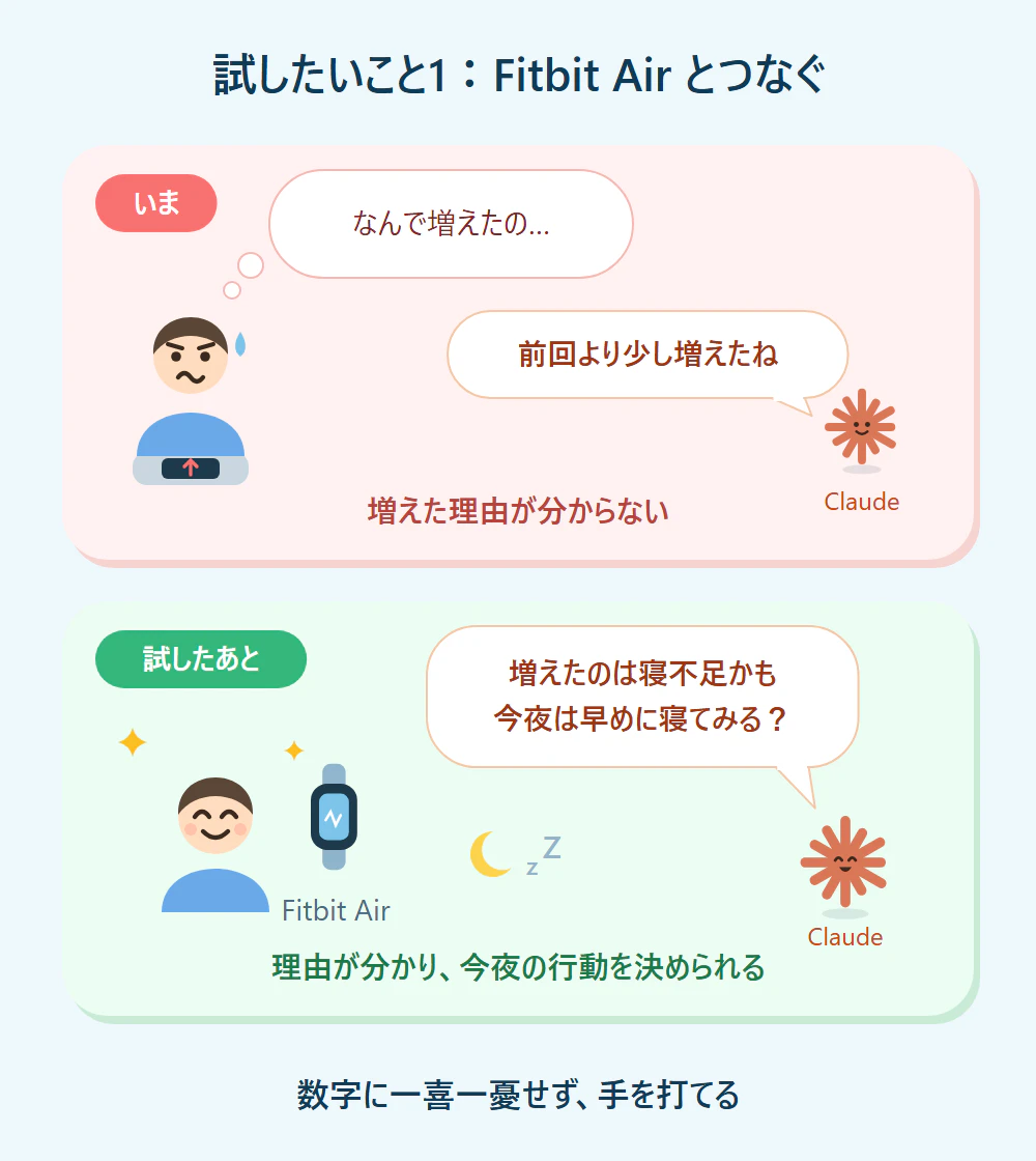 Fitbit Air とつなぐと、増えた理由が分かり、今夜の行動を決められる