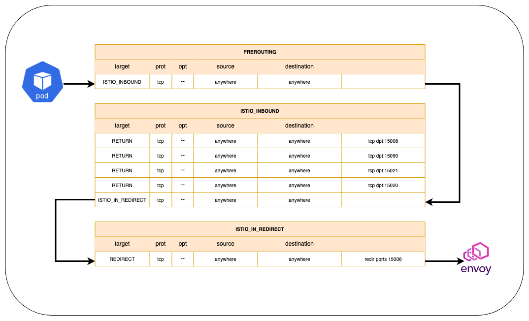 IstioInboundToEnvoy.png