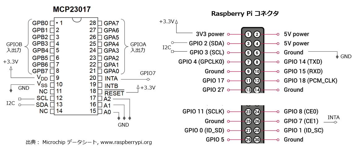 RaspberryPiとMCP23017の接続