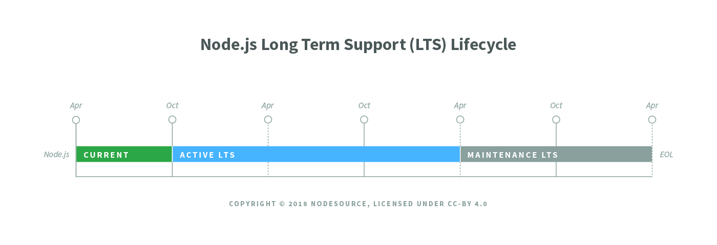 nodejs-lts-lifecycle_preview.png