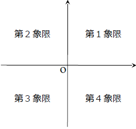 象限