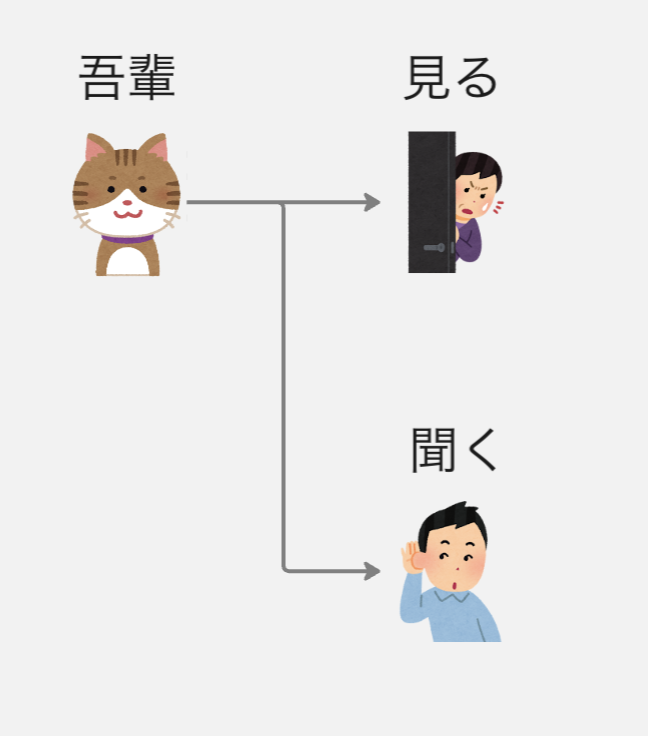 主語と述語の図式