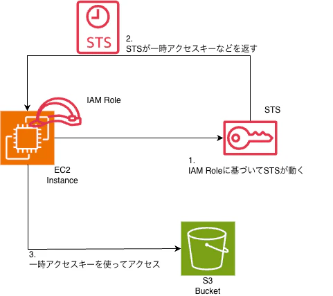 IAM Roleブログ用-fig_3.drawio.png