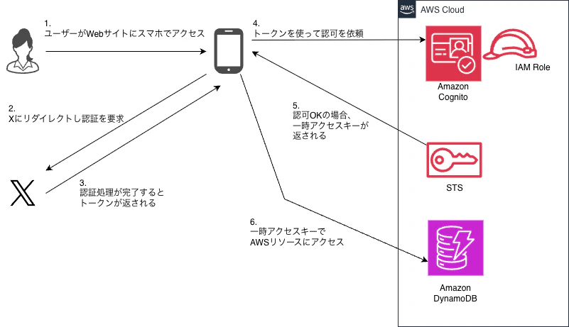 IAM Roleブログ用-fig_5.drawio.png