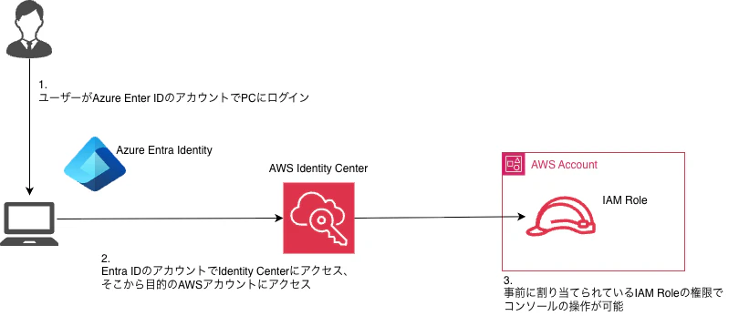 IAM Roleブログ用-fig_4.drawio.png