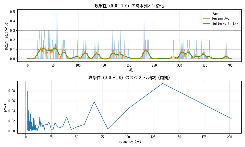 4. 攻撃性 (0.0~+1.0).png
