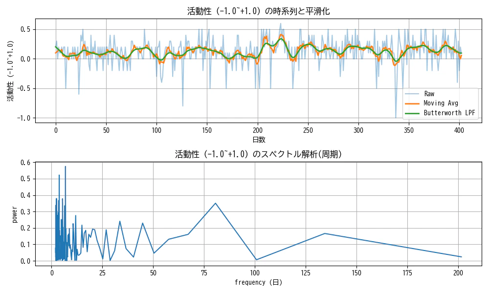 3. 活動性 (-1.0~+1.0).png