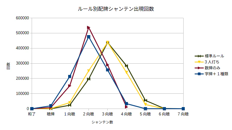 配牌シャンテン数グラフ2.png