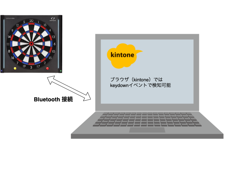 kintone GAME Labo DARTONEシステム構成図.drawio.png