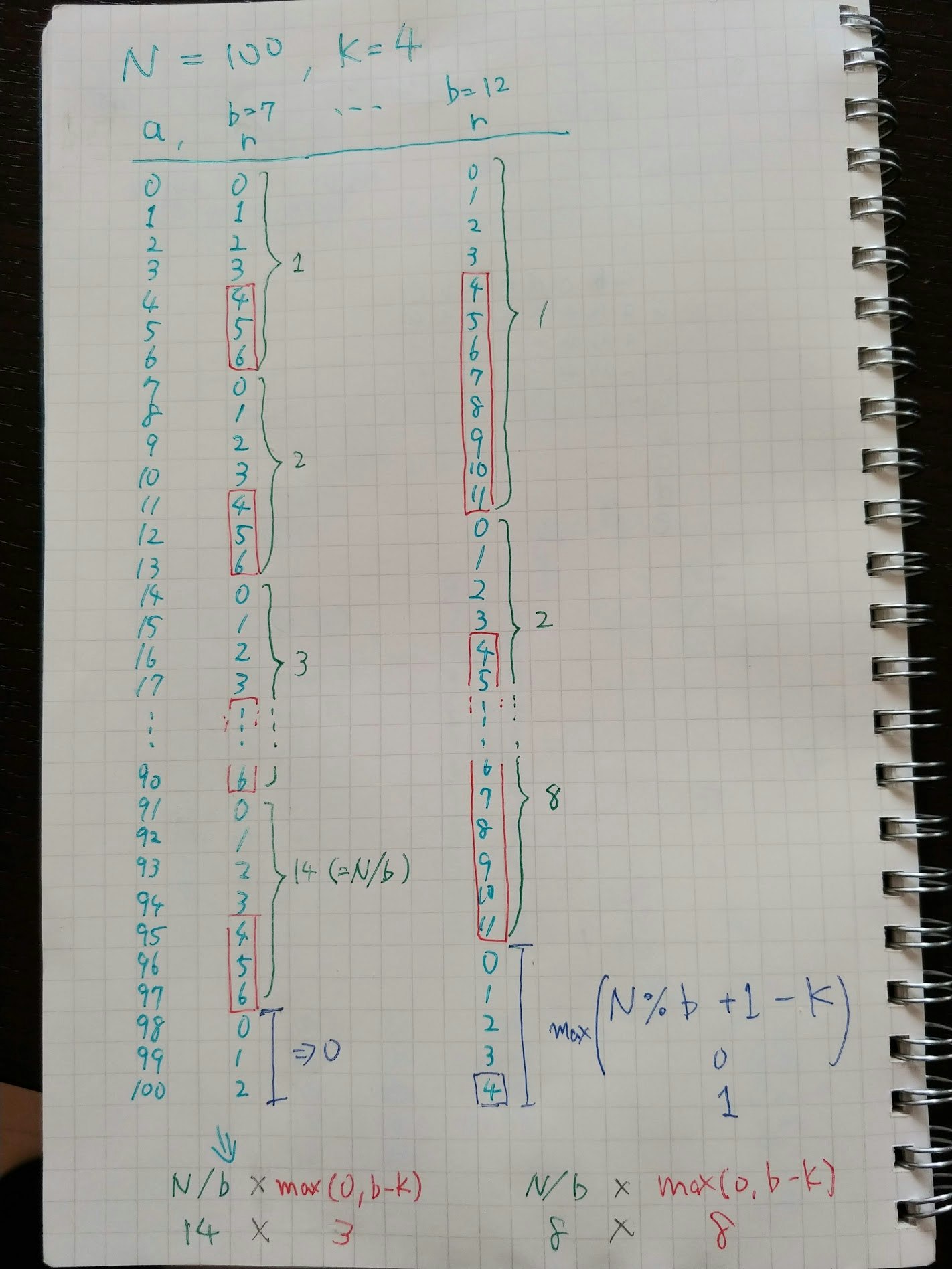 図1 b=7, 12 における r