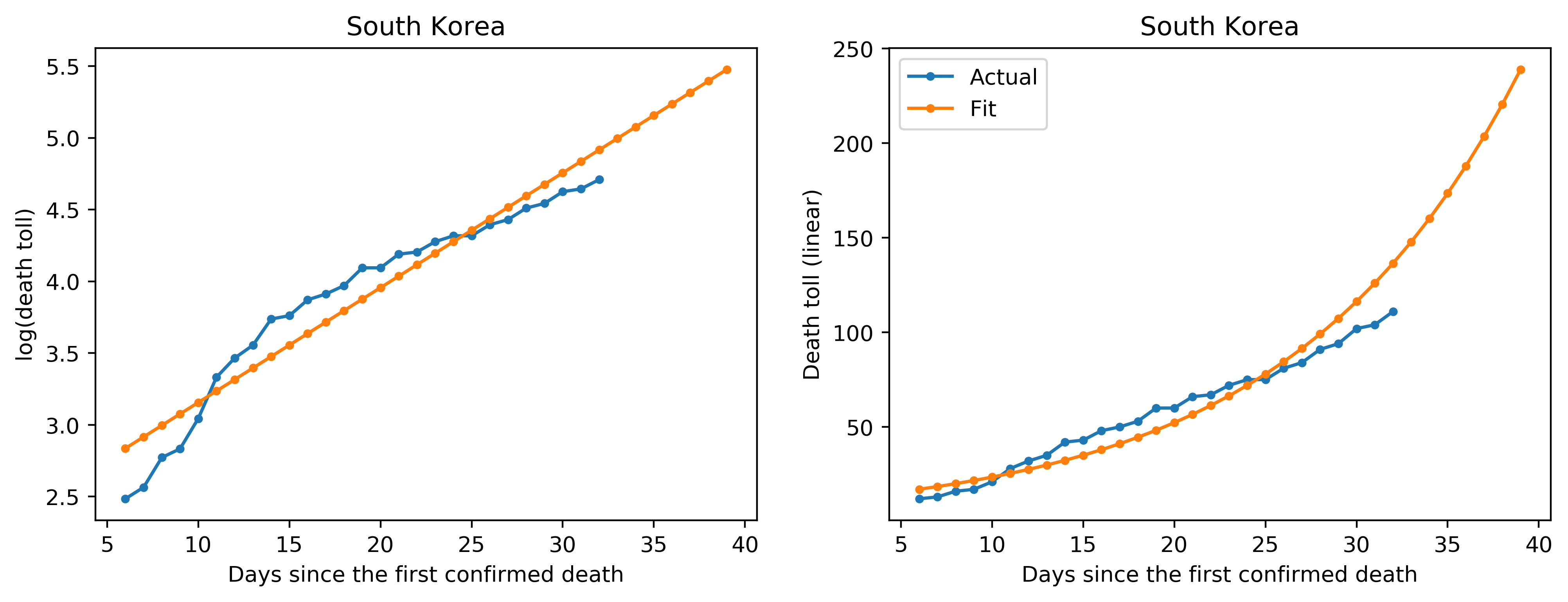 South Korea_fitting_withprediction.png