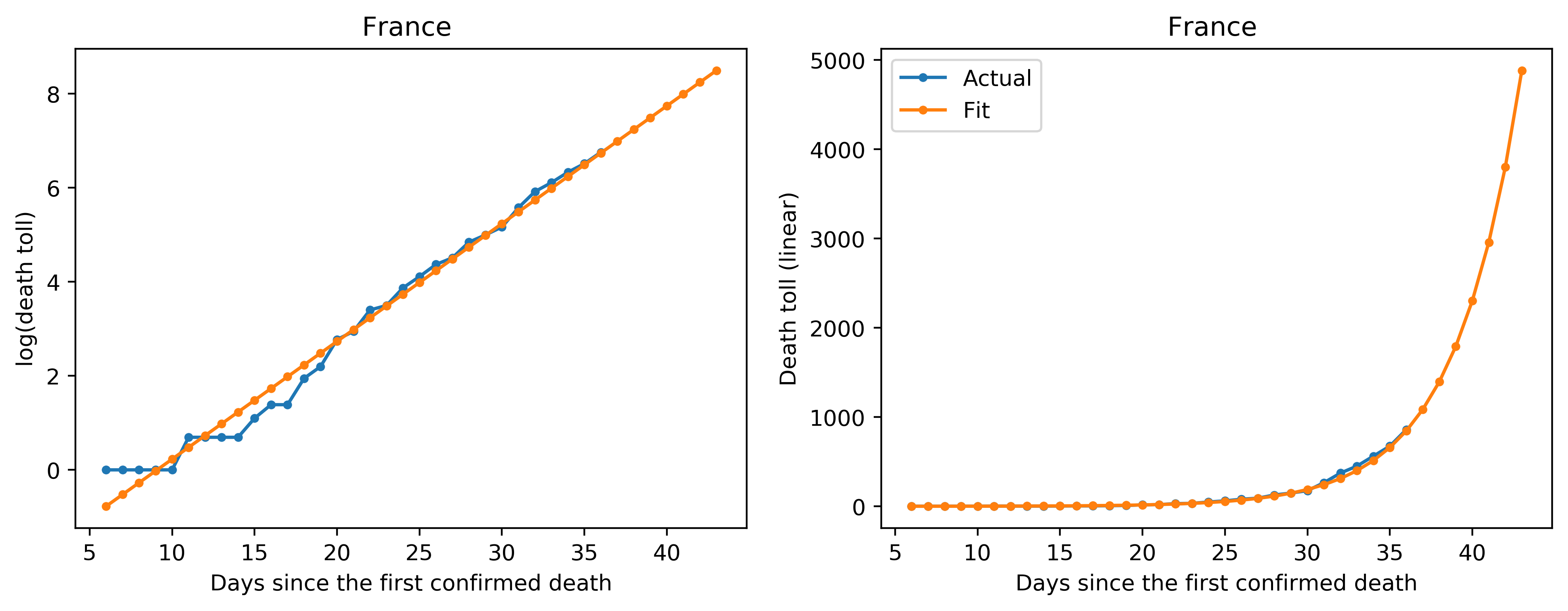 France _fitting_withprediction.png