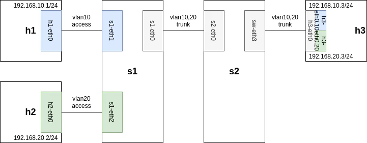 Sample L2 network