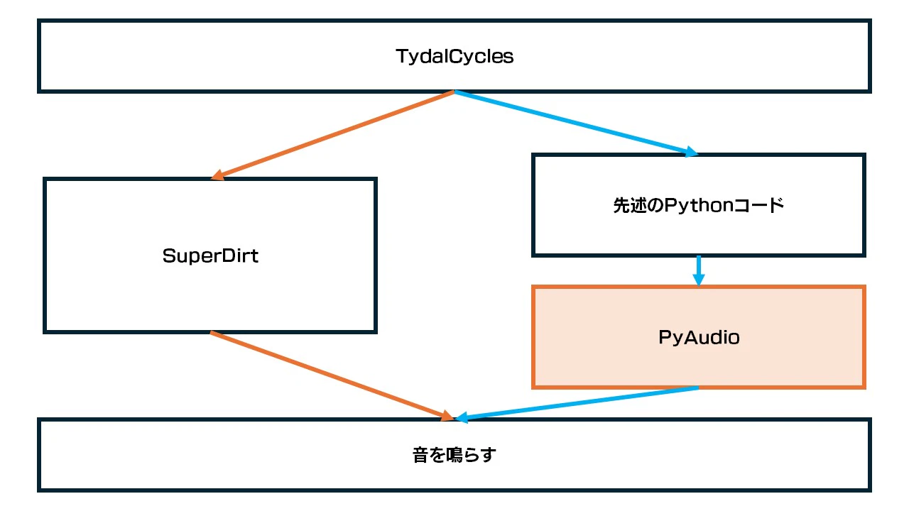 PyAudioが赤くなっている