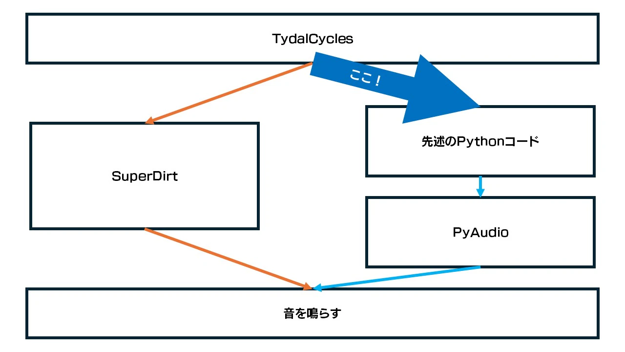 先ほどの画像のうち、TydalCyclesからPythonコードへの矢印が太くなっている。