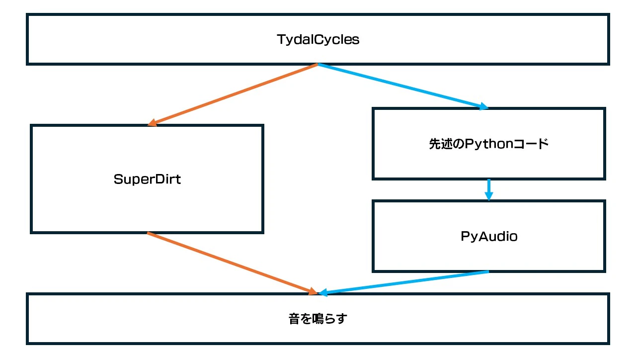 TydalCyclesから2つの道筋が示されている。1つ目がSuperDirtを通って音を鳴らすルート。2つ目が先述のPythonコードとPyAudioを通って音を鳴らすルート。