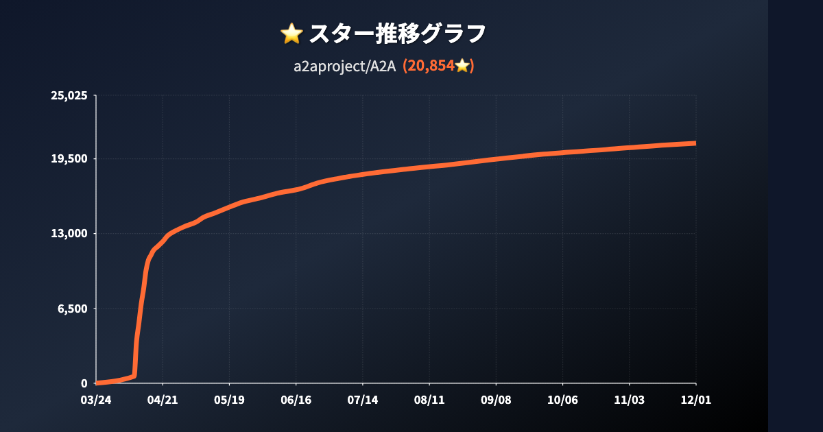 スター推移グラフ