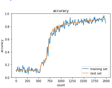 ReLU-gauss 勾配消失問題②.PNG