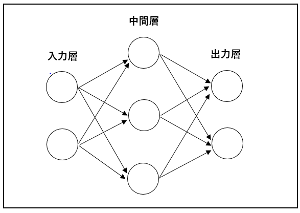 ニューラルネットワークの例