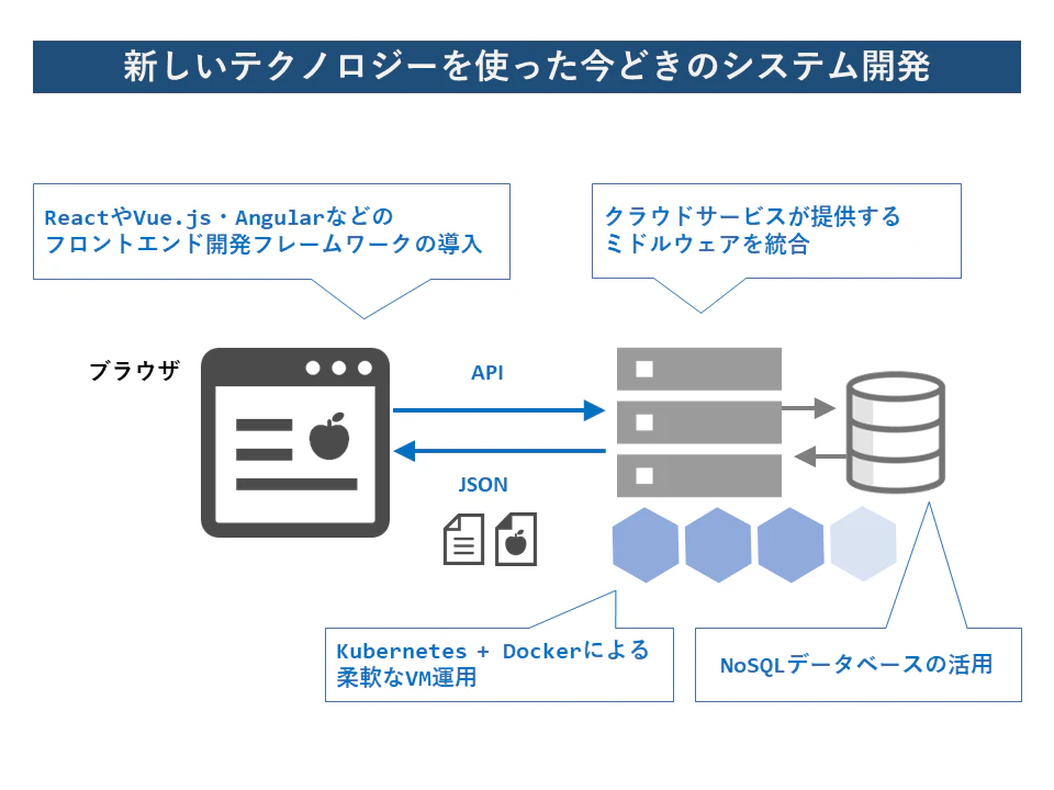 新しいテクノロジーを使った今どきのシステム開発
