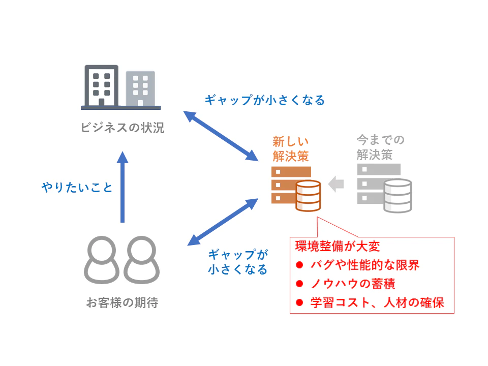 新しい解決策