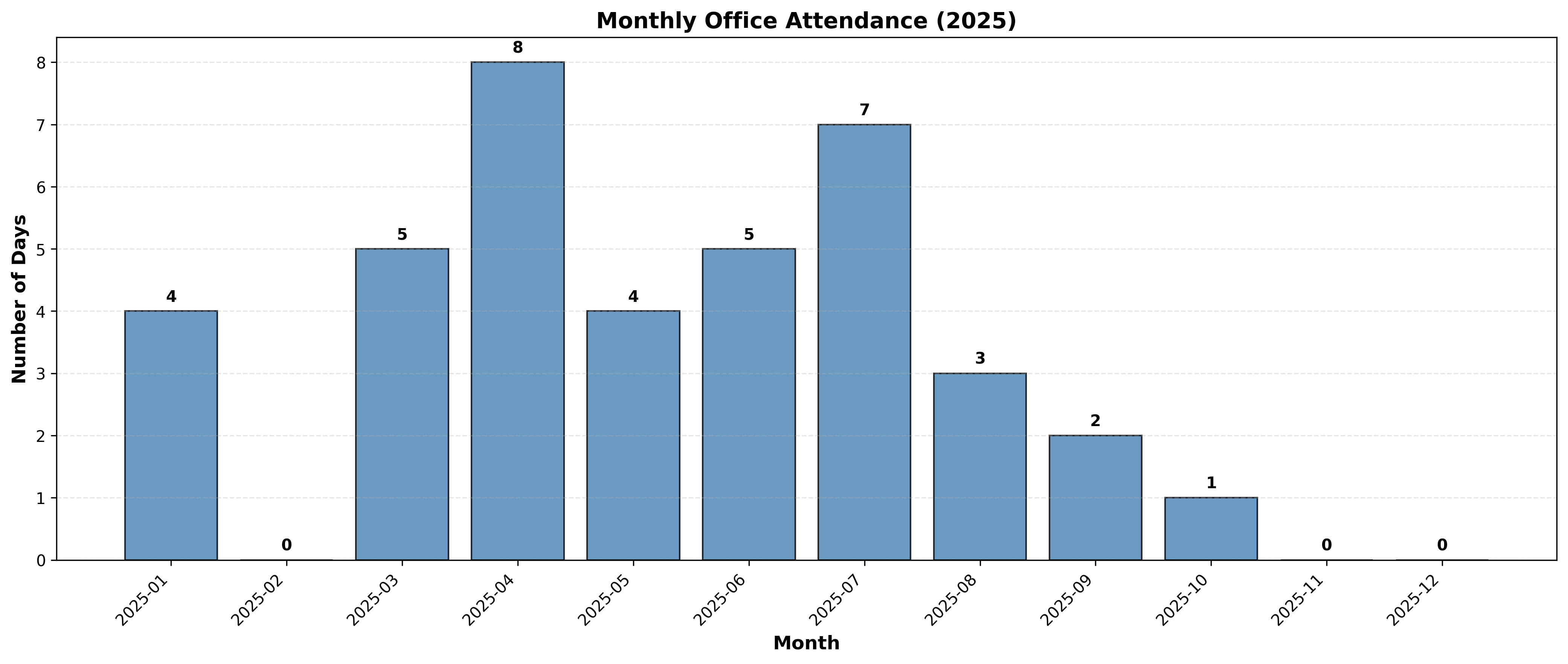 office_attendance_monthly.png
