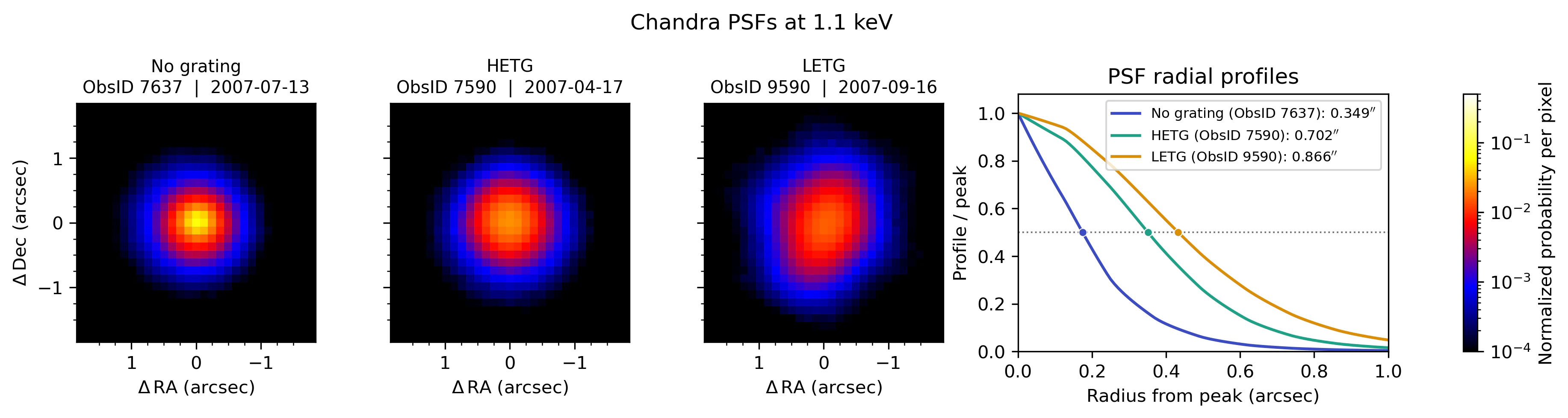 chandra_psf_radial_profile_comparison_1p1kev.png