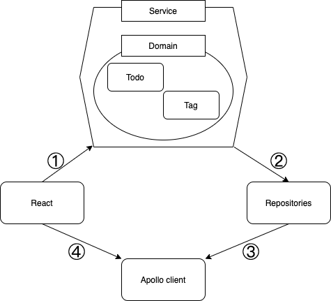 react-hexagonal-sample-architecture.png
